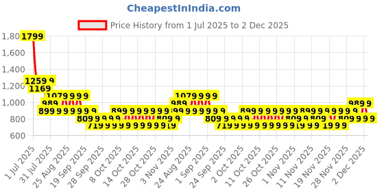 myntra.com NEXT Girls Cotton Styled Back A-Line Dress next Price History Graph from 1 Jul 2025 to 2 Dec 2025