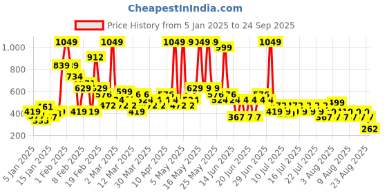 myntra.com NEXT Girls CROCHET Pure Cotton T-shirt next Price History Graph from 5 Jan 2025 to 24 Sep 2025