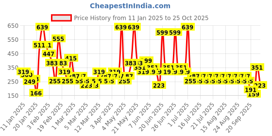 myntra.com NEXT Girls Cycle Shorts next Price History Graph from 11 Jan 2025 to 25 Oct 2025