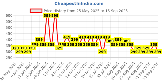 myntra.com NEXT Girls Drop-Shoulder Sleeves Pure Cotton Applique T-shirt next Price History Graph from 25 May 2025 to 15 Sep 2025