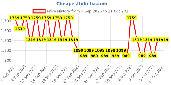 myntra.com NEXT Girls Fairisle Beanie and Snood Set next Price History Graph from 5 Sep 2025 to 9 Oct 2025