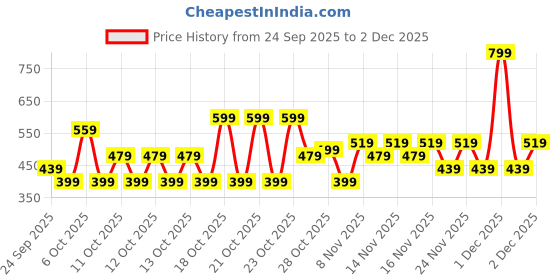 myntra.com NEXT Girls Flared Leggings next Price History Graph from 24 Sep 2025 to 2 Dec 2025
