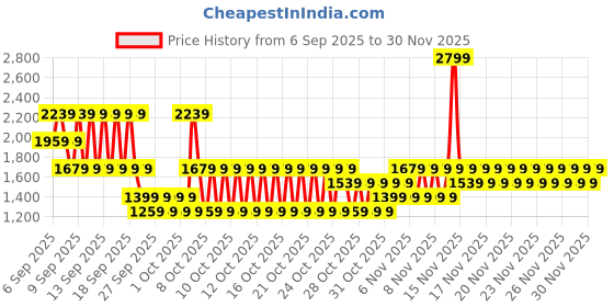 myntra.com NEXT Girls Flared Mid-Rise Light Fade Embellished Jeans next Price History Graph from 6 Sep 2025 to 29 Nov 2025