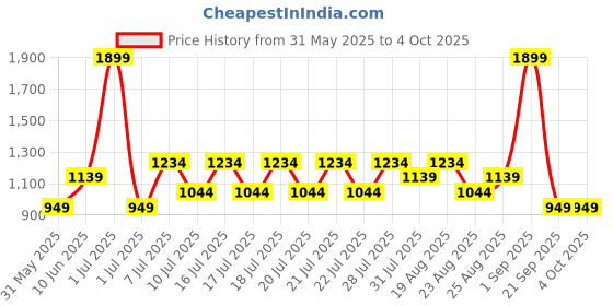 myntra.com NEXT Girls Floral Print Pure Cotton Co-Ords next Price History Graph from 31 May 2025 to 4 Oct 2025