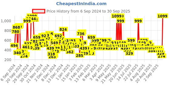myntra.com NEXT Girls Floral Print Pure Cotton Empire Top next Price History Graph from 6 Sep 2024 to 30 Sep 2025