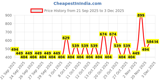 myntra.com NEXT Girls Floral Printed Flared Leggings next Price History Graph from 21 Sep 2025 to 3 Dec 2025