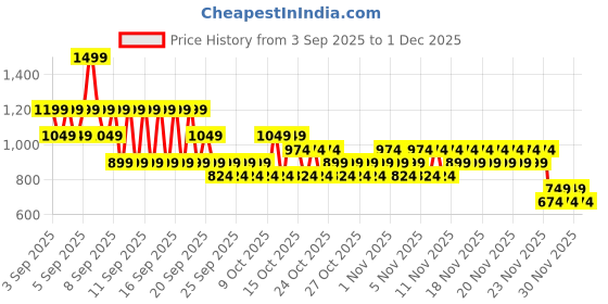 myntra.com NEXT Girls Floral Printed Shirred Jumpsuit next Price History Graph from 3 Sep 2025 to 30 Nov 2025