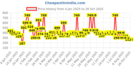 myntra.com NEXT Girls Frilled Sleeve Pure Cotton T-shirt next Price History Graph from 4 Jan 2025 to 24 Oct 2025