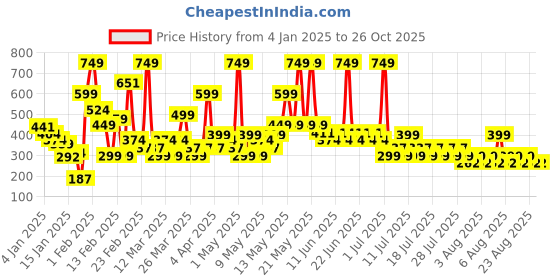 myntra.com NEXT Girls Frilled Sleeve Pure Cotton T-shirt next Price History Graph from 4 Jan 2025 to 24 Oct 2025