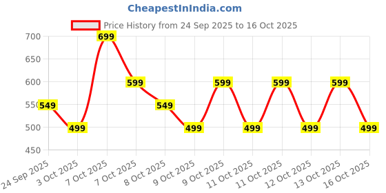 myntra.com NEXT Girls Geometric Self Design Pullover next Price History Graph from 24 Sep 2025 to 16 Oct 2025