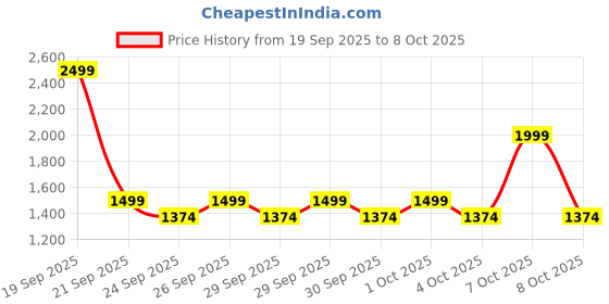myntra.com NEXT Girls Heart-Shaped Embossed Velour Basic Jumpsuit next Price History Graph from 19 Sep 2025 to 8 Oct 2025