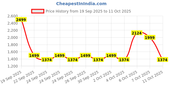 myntra.com NEXT Girls Heart-Shaped Embossed Velour Basic Jumpsuit next Price History Graph from 19 Sep 2025 to 11 Oct 2025