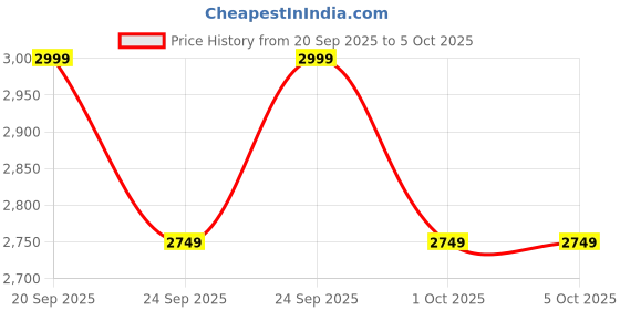 myntra.com NEXT Girls Houndstooth Checked Overcoat next Price History Graph from 20 Sep 2025 to 5 Oct 2025
