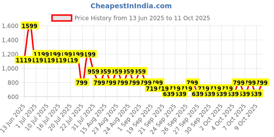 myntra.com NEXT Girls Leopard Print Capris next Price History Graph from 13 Jun 2025 to 11 Oct 2025
