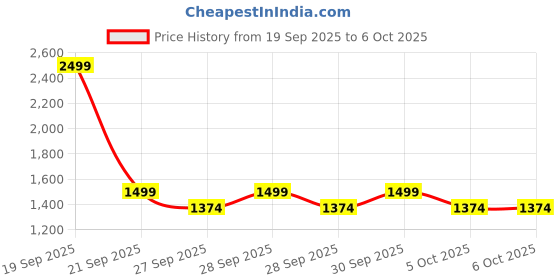 myntra.com NEXT Girls Leopard Printed Velour Basic Jumpsuit next Price History Graph from 19 Sep 2025 to 4 Oct 2025