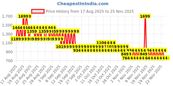 myntra.com NEXT Girls Pack of 3 Cycling Shorts next Price History Graph from 17 Aug 2025 to 23 Nov 2025