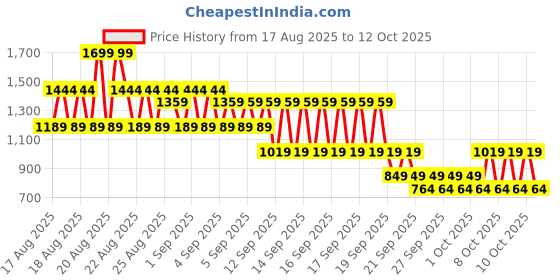 myntra.com NEXT Girls Pack of 3 Floral Printed Cycling Shorts next Price History Graph from 17 Aug 2025 to 4 Oct 2025
