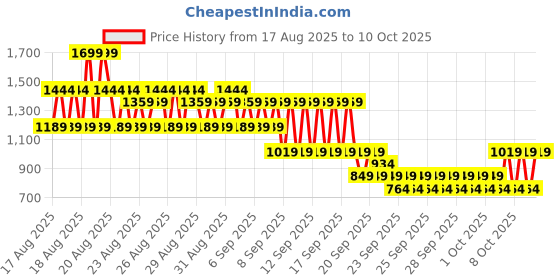 myntra.com NEXT Girls Pack of 3 Floral Printed Cycling Shorts next Price History Graph from 17 Aug 2025 to 4 Oct 2025