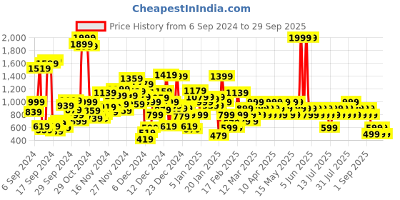 myntra.com NEXT Girls Pack of 3 Shorts next Price History Graph from 6 Sep 2024 to 29 Sep 2025