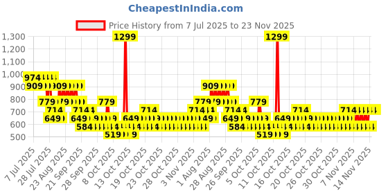 myntra.com NEXT Girls Pack Of 5 Basic Hipsters next Price History Graph from 7 Jul 2025 to 22 Nov 2025
