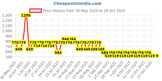 myntra.com NEXT Girls Pack Of 5 Printed Hipsters next Price History Graph from 30 May 2025 to 17 Oct 2025