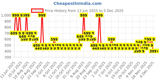 myntra.com NEXT Girls Print Extended Sleeves Applique Cotton Top next Price History Graph from 13 Jun 2025 to 5 Dec 2025