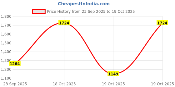 myntra.com NEXT Girls Printed Clothing Set next Price History Graph from 23 Sep 2025 to 19 Oct 2025
