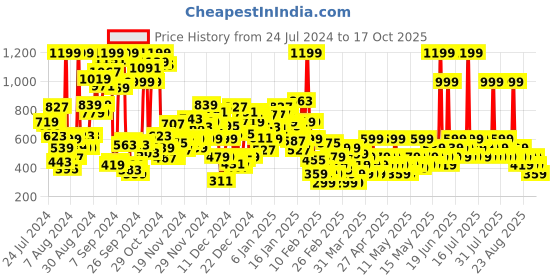 myntra.com NEXT Girls Printed Cotton Fit & Flare Dress next Price History Graph from 24 Jul 2024 to 17 Oct 2025