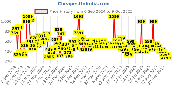myntra.com NEXT Girls Printed Cropped Leggings next Price History Graph from 6 Sep 2024 to 9 Oct 2025