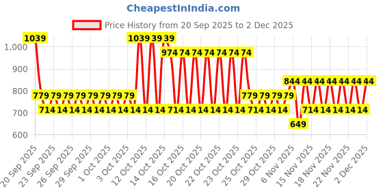 myntra.com NEXT Girls Printed Extended Sleeves Applique Top next Price History Graph from 20 Sep 2025 to 1 Dec 2025