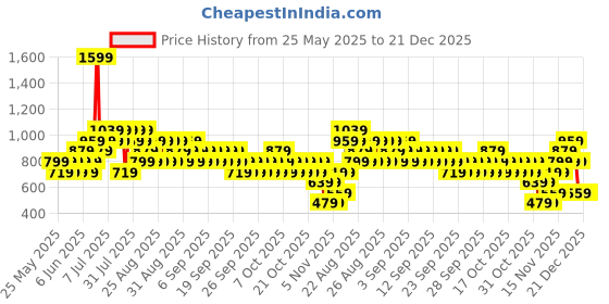 myntra.com NEXT Girls Printed Playsuit next Price History Graph from 25 May 2025 to 21 Dec 2025