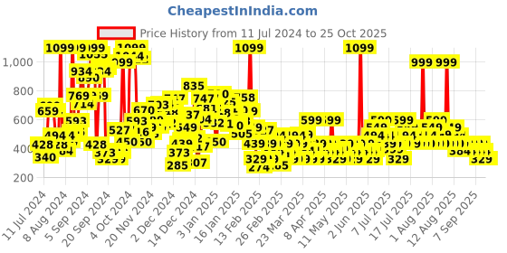 myntra.com NEXT Girls Printed Pure Cotton Top next Price History Graph from 11 Jul 2024 to 25 Oct 2025