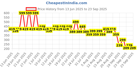 myntra.com NEXT Girls Pure Cotton T-shirt next Price History Graph from 13 Jun 2025 to 23 Sep 2025