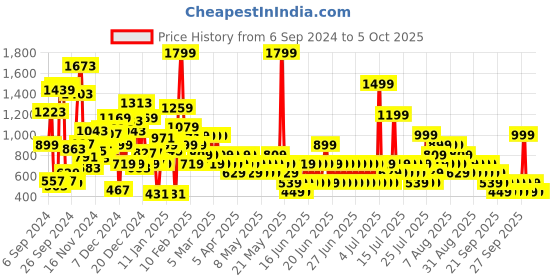 myntra.com NEXT Girls Pure Cotton Top with Flutter Sleeves next Price History Graph from 6 Sep 2024 to 4 Oct 2025
