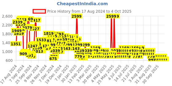 myntra.com NEXT Girls Regular Fit Clean Look Stretchable Jeans next Price History Graph from 17 Aug 2024 to 4 Oct 2025