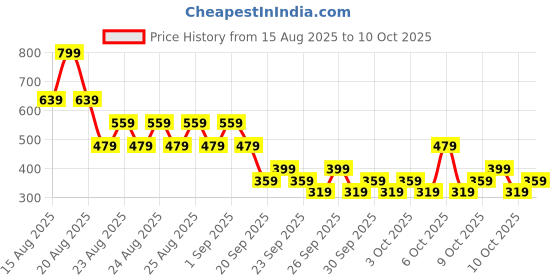 myntra.com NEXT Girls Ribbed Flared Leggings next Price History Graph from 15 Aug 2025 to 10 Oct 2025