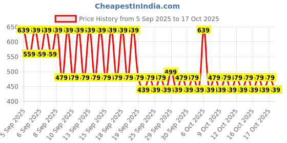 myntra.com NEXT Girls Ribbed Pom Beanie next Price History Graph from 5 Sep 2025 to 17 Oct 2025