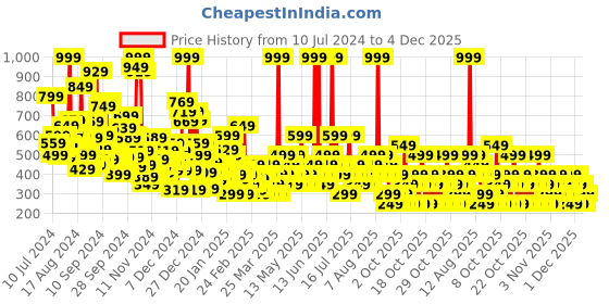 myntra.com NEXT Girls Ribbed Printed Leggings next Price History Graph from 10 Jul 2024 to 4 Dec 2025