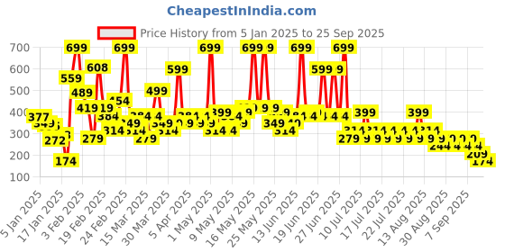 myntra.com NEXT Girls Ribbed Rainbow Print Top next Price History Graph from 5 Jan 2025 to 25 Sep 2025