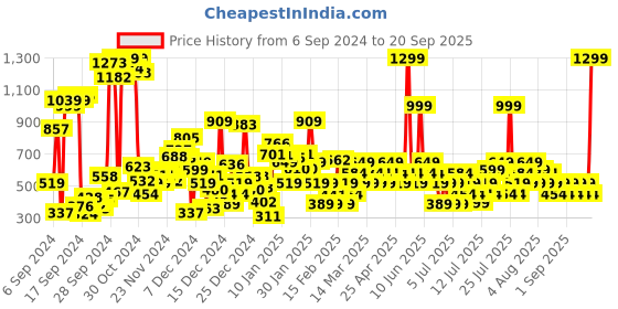 myntra.com NEXT Girls Ribbed Schiffli Pure Cotton Top with Lettuce Hem next Price History Graph from 6 Sep 2024 to 20 Sep 2025
