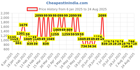 myntra.com NEXT Girls Sequinned Printed Drop-Shoulder Sleeves Pure Cotton T-shirt next Price History Graph from 6 Jan 2025 to 24 Aug 2025