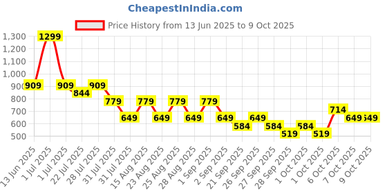 myntra.com NEXT Girls Set of 5 Assorted Hipsters next Price History Graph from 13 Jun 2025 to 8 Oct 2025