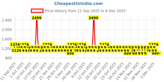 myntra.com NEXT Girls Shimmer Printed Swim Bodysuit next Price History Graph from 11 Sep 2025 to 5 Dec 2025