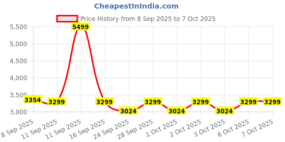 myntra.com NEXT Girls Shower Resistant Utility Padded Jacket next Price History Graph from 8 Sep 2025 to 4 Oct 2025