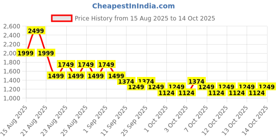 myntra.com NEXT Girls Smocked Checked Playsuit next Price History Graph from 15 Aug 2025 to 12 Oct 2025
