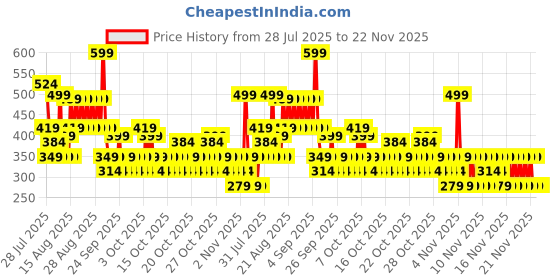 myntra.com NEXT Girls Solid Camisoles next Price History Graph from 28 Jul 2025 to 22 Nov 2025