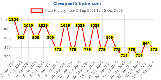 myntra.com NEXT Girls Striped Pure Cotton T-Shirt With Applique Detail next Price History Graph from 2 Sep 2025 to 25 Oct 2025