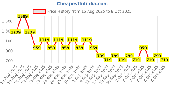 myntra.com NEXT Girls Striped Regular Shorts next Price History Graph from 15 Aug 2025 to 3 Oct 2025