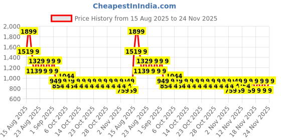 myntra.com NEXT Girls Striped Regular Shorts next Price History Graph from 15 Aug 2025 to 24 Nov 2025