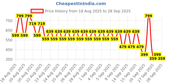 myntra.com NEXT Girls Striped Ribbed Top next Price History Graph from 18 Aug 2025 to 28 Sep 2025
